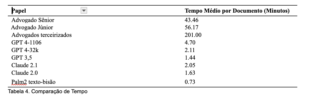 Comparação de tempo