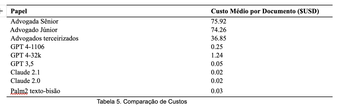 Comparação de custos